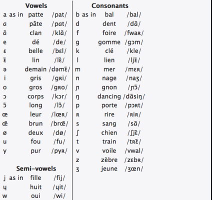 Apprenons transcription française – The English and French Academy