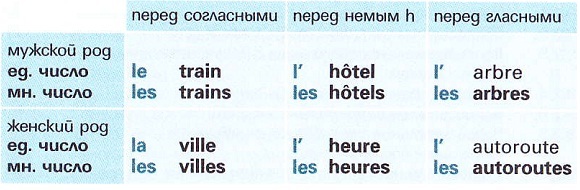 A le a la a l. Артикль множественного числа во французском. Определенный и неопределенный артикль во французском языке таблица. Определённый и неопределённый артикль во французском языке. Определенные артикли во французском языке.