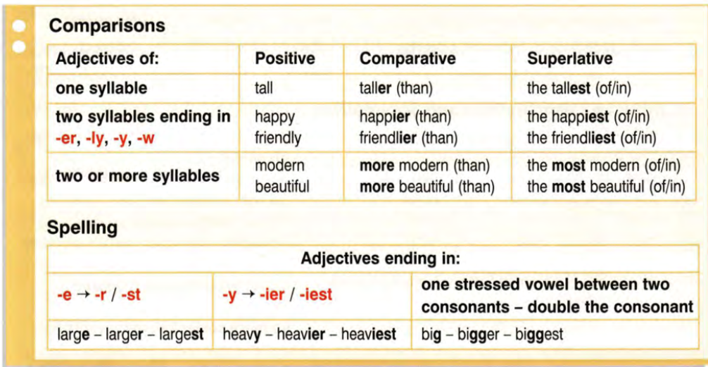 Adjective comparative superlative easy. Comparison of adjectives. Superlative adjectives исключения. Degrees of Comparison of adjectives таблица. Comparison of adjectives исключения.